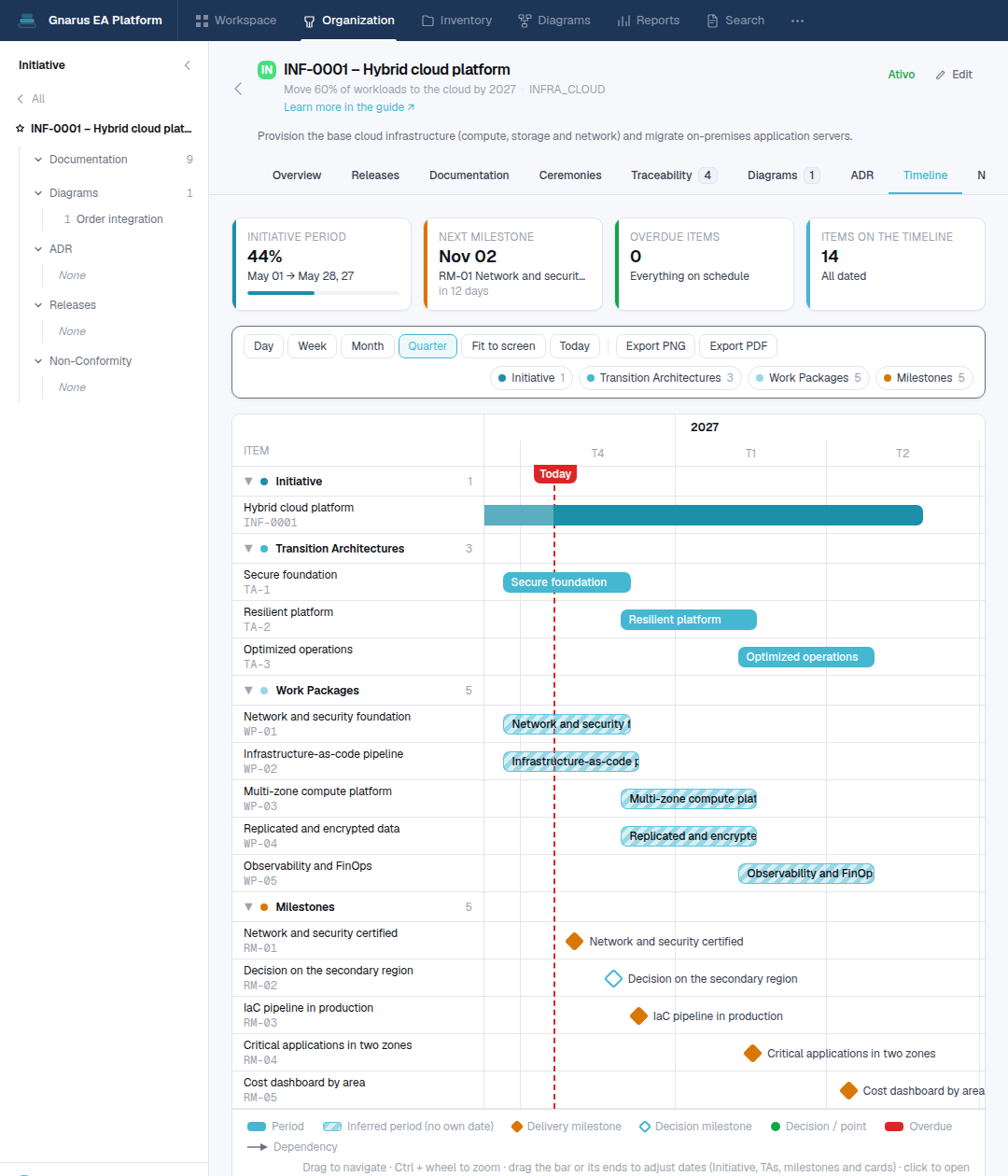 Timeline tab of an Initiative in Gnarus: Gantt chart with Transition Architectures, Work Packages with dependencies, milestones and the today line
