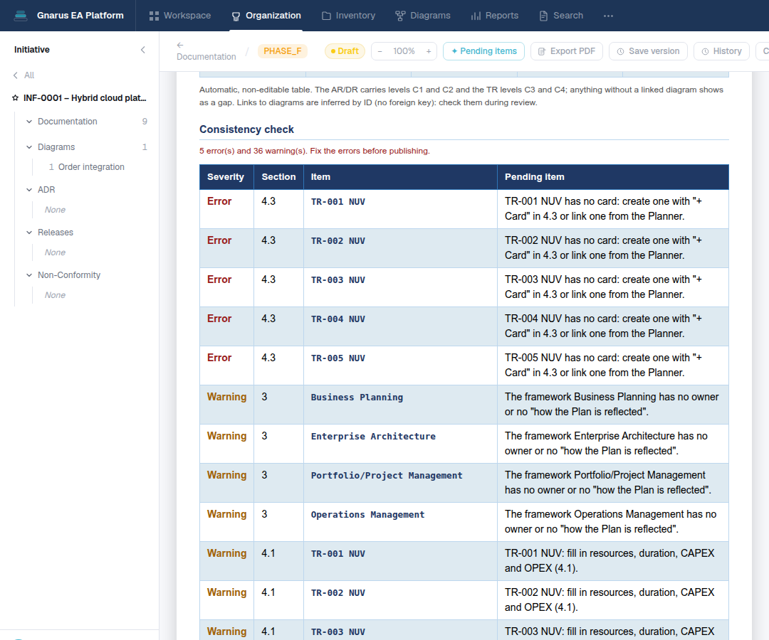 Consistency check of the Phase F document in Gnarus, listing errors and warnings by section before publishing