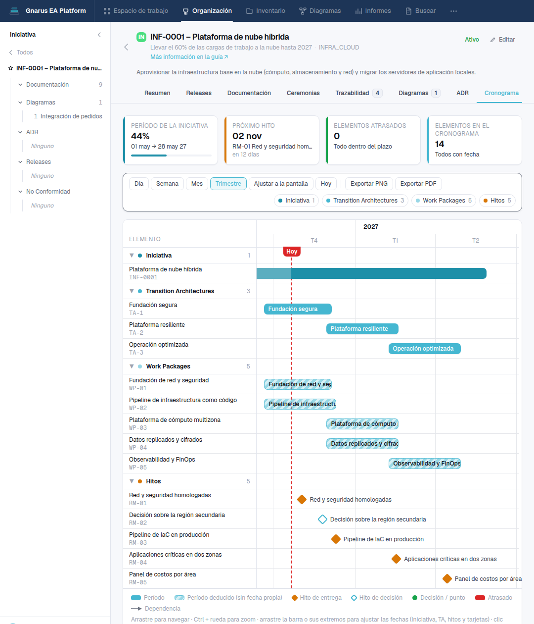 Pestaña Cronograma de una Iniciativa en Gnarus: Gantt con Transition Architectures, Work Packages con dependencias, hitos y la línea de hoy