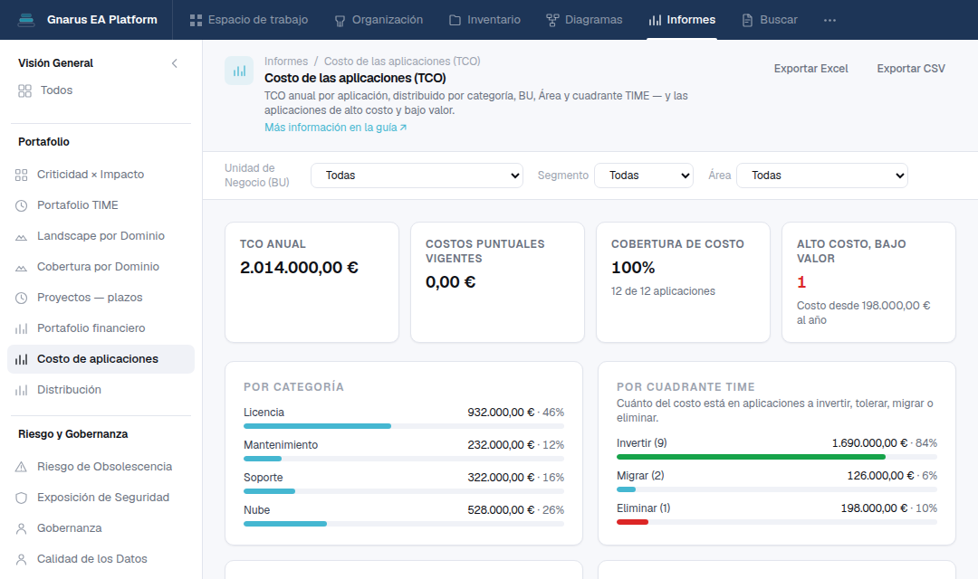 Informe Costo de las aplicaciones (TCO) de Gnarus: TCO anual, cobertura de costo, aplicaciones de alto costo y bajo valor, distribución por categoría y por cuadrante TIME