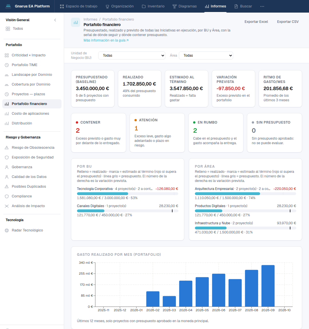 Informe Portafolio financiero de Gnarus: presupuestado, real, estimado al cierre, variación prevista y ritmo de gasto, con las señales Contener, Atención y En rumbo y el gasto mensual