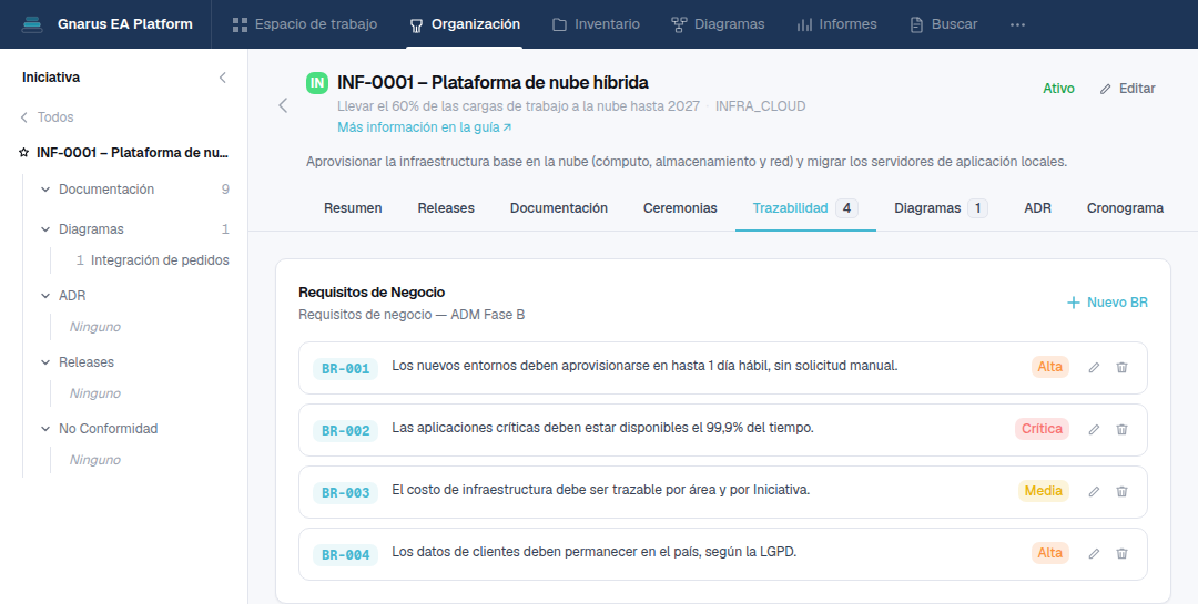 Pestaña Trazabilidad de una Iniciativa en Gnarus, con la lista de Business Requirements y sus prioridades