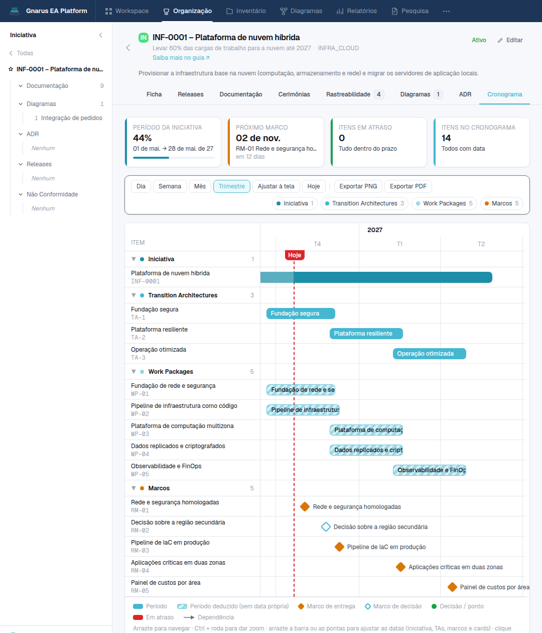 Aba Cronograma de uma Iniciativa no Gnarus: Gantt com Transition Architectures, Work Packages com dependências, marcos e a linha de hoje