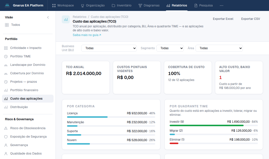 Relatório Custo das aplicações (TCO) do Gnarus: TCO anual, cobertura de custo, aplicações de alto custo e baixo valor, distribuição por categoria e por quadrante TIME