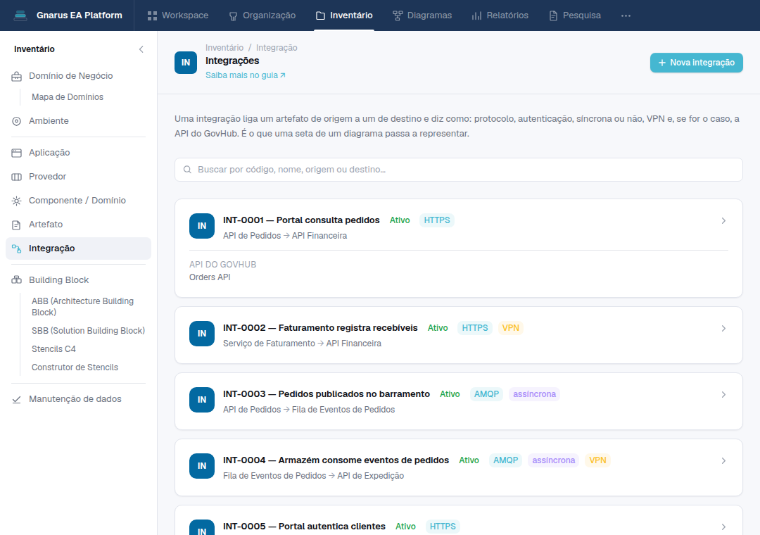 Lista de Integrações do inventário do Gnarus, com origem, destino, protocolo HTTPS e uso de VPN