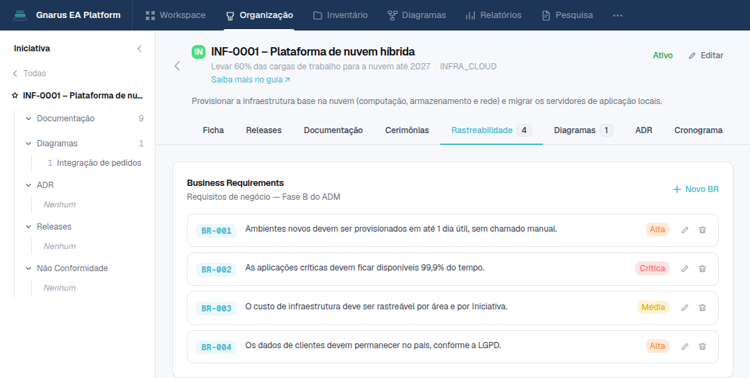 Aba Rastreabilidade de uma Iniciativa no Gnarus, com a lista de Business Requirements e suas prioridades